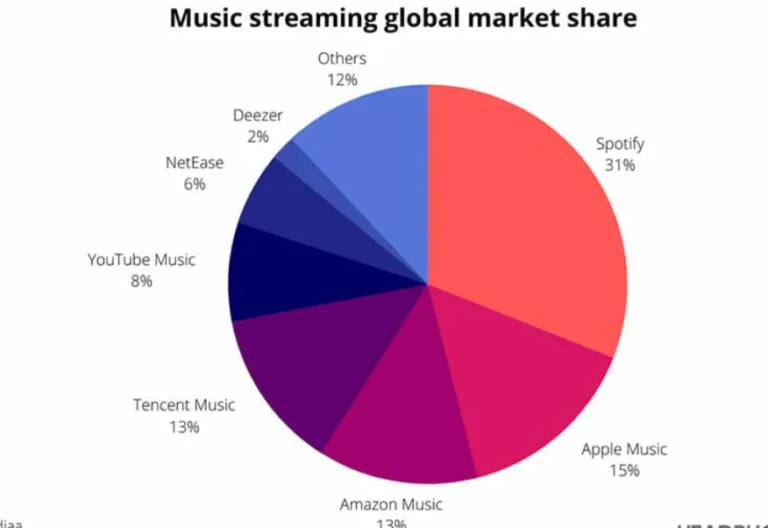 Understanding The Impact Of Stream Counts On Apple Music Ranking